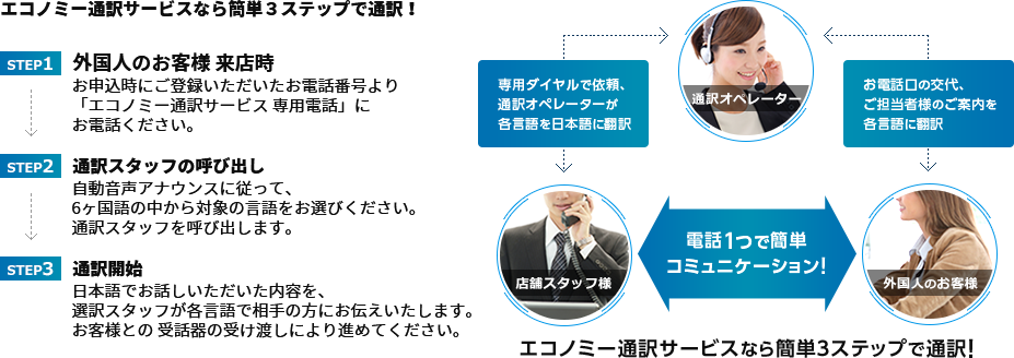 エコノミー通訳サービスなら簡単３ステップで通訳！